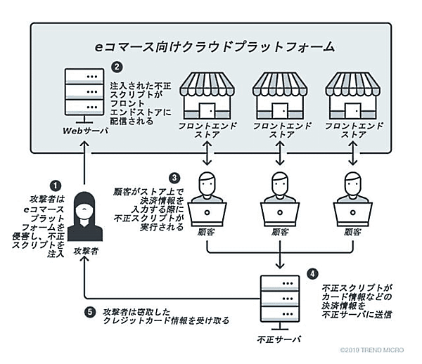 2019年9月以降に確認された「Magecart」による複数のECサイトへの攻撃概念図