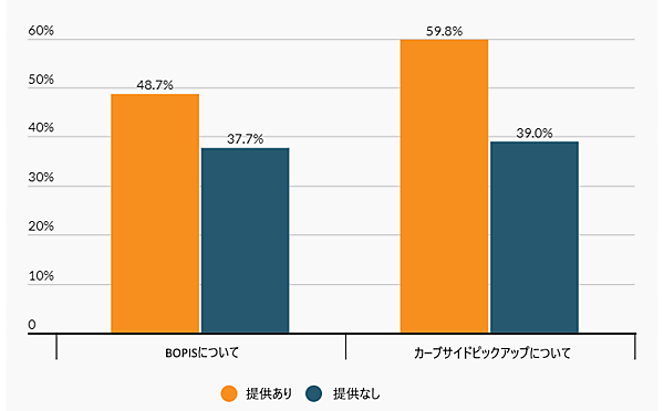 小売業界上位1000社で実店舗を持つ企業において、BOPISとカーブサイト・ピックアップの提供・未提供での2020年オンライン売上の成長率（※上位1000社のうち431社が実店舗あり、出典：『Digital Commerce 360』）