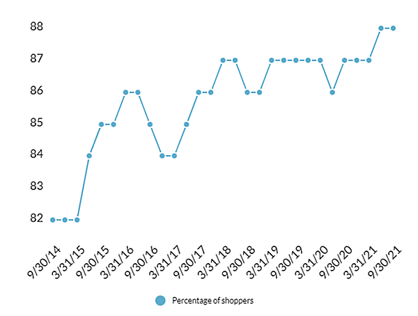 検索から購入まで、Amazonのみで買い物を完結させたユーザーの割合