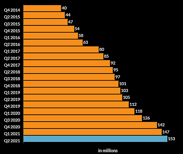 米国のAmazonプライム会員数推移