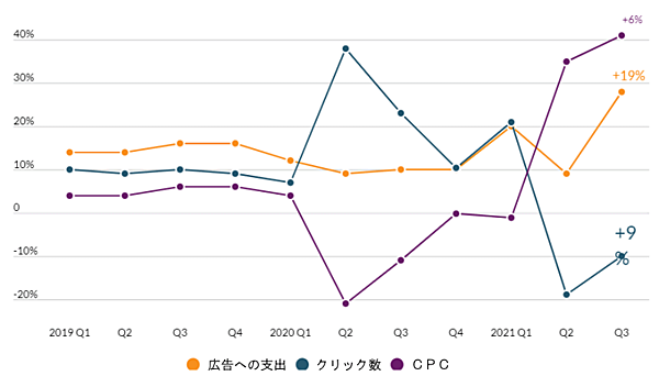 米国内の広告費、クリック単価の増加について