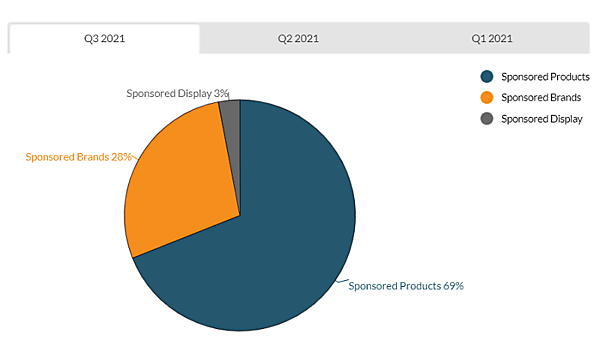 2021年第3四半期における広告フォーマット別のAmazonインプレッションの割合