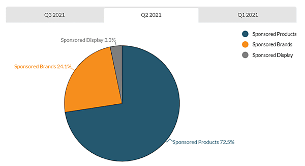 2021年第2四半期における広告フォーマット別のAmazonインプレッションの割合