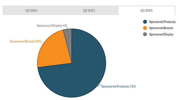 2021年第1四半期における広告フォーマット別のAmazonインプレッションの割合