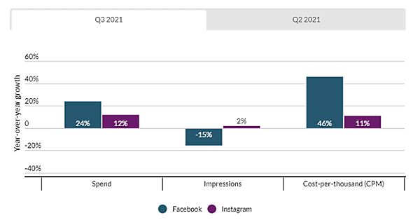 2021年3第3四半期におけるFacebookおよびInstagram広告への支出、インプレッション、CPMについて