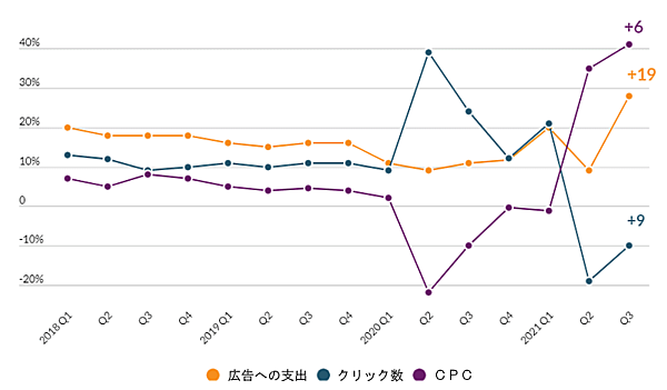米国内におけるGoogleの検索連動型広告への支出、クリック数、CPCについて