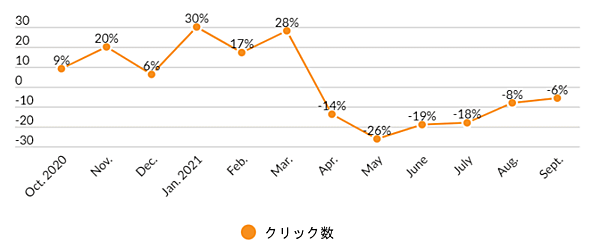 小売業の検索広告クリック数の伸び