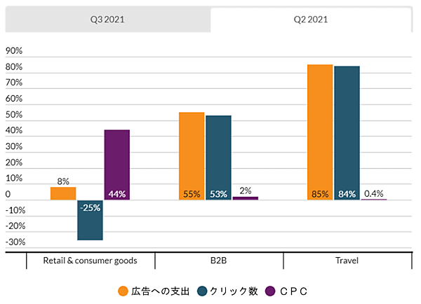 2021年第2四半期における小売事業者、B2B、旅行業者のGoogle広告費、クリック数、CPCの前年同期比