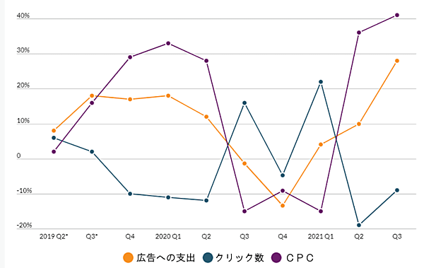 マイクロソフトの検索連動型広告への支出、クリック数、CPCの推移