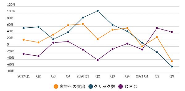 Amazonスポンサープロダクト広告への支出、クリック数、CPCについて