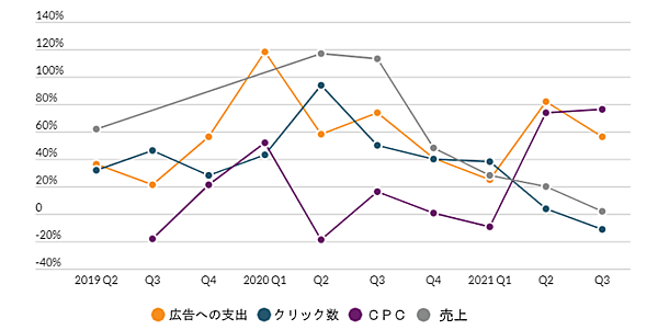 Amazonスポンサーブランドへの支出、クリック数、CPCについて
