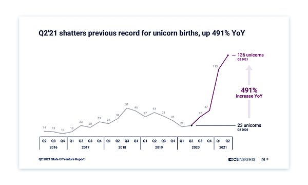 新興ユニコーン企業の数