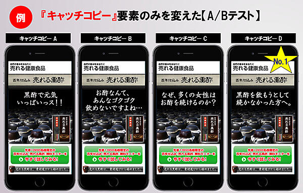 キャッチコピーのみを変更したA/Bテストの例