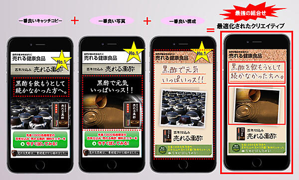 図　A/Bテストで最強の組み合わせを選び出す