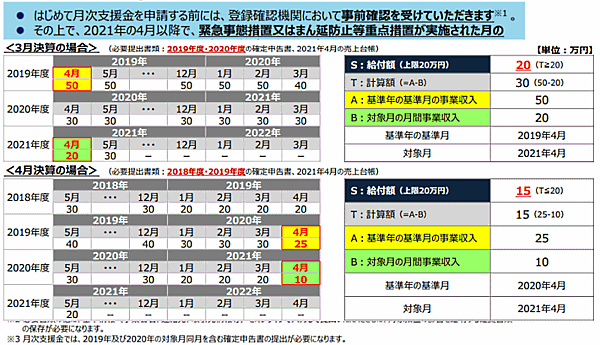 月次支援金 給付額の計算方法（中小法人などの通常申請の場合）