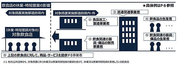 月次支援金 飲食店の休業・時短営業の影響