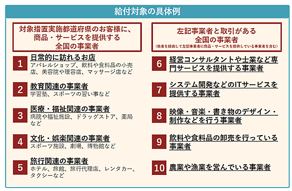 月次支援金 給付対象となり得る事業者の具体例