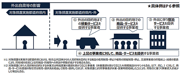 月次支援金 外出自粛等の影響
