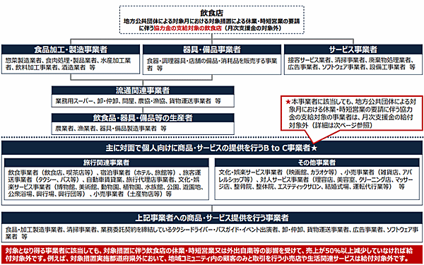 月次支援金 給付対象となり得る事業者の具体例