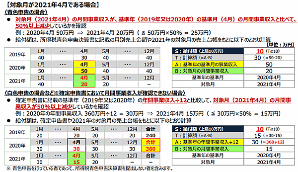 月次支援金 給付額の計算方法（個人事業者等の通常申請の場合）