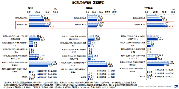 日本貿易振興機構（ジェトロ）が、海外ビジネスに関心の高い日本企業約1万3000社を対象に行った「2020年度 日本企業の海外事業展開に関するアンケート調査」 EC利用の有無