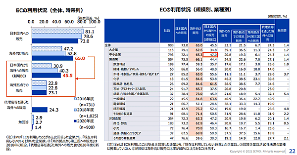 日本貿易振興機構（ジェトロ）が、海外ビジネスに関心の高い日本企業約1万3000社を対象に行った「2020年度 日本企業の海外事業展開に関するアンケート調査」 ECの利用状況