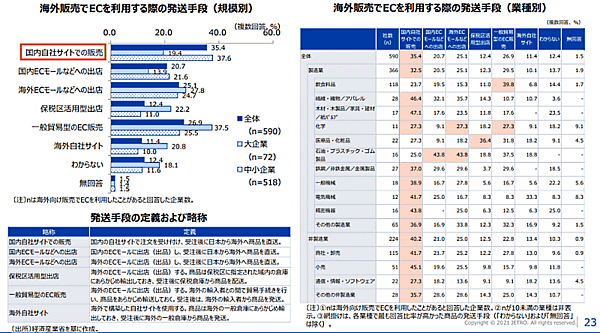 日本貿易振興機構（ジェトロ）が、海外ビジネスに関心の高い日本企業約1万3000社を対象に行った「2020年度 日本企業の海外事業展開に関するアンケート調査」 海外販売でECを利用する際の販売する手段