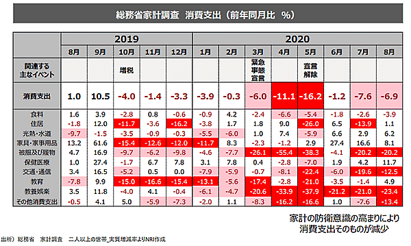 総務省の家計調査によると、2人以上の世帯の消費支出は前年同月比で2ケタ減