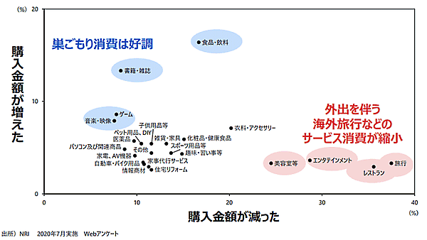 野村総合研究所調査 新型コロナウイルス感染症拡大前と比較した購入金額の変化