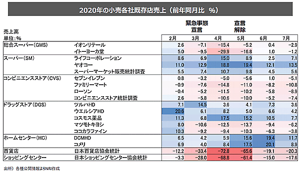 野村総合研究所調査 2020年の小売企業各社の既存店売上