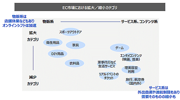 NRIがまとめたEC市場における拡大・縮小カテゴリ
