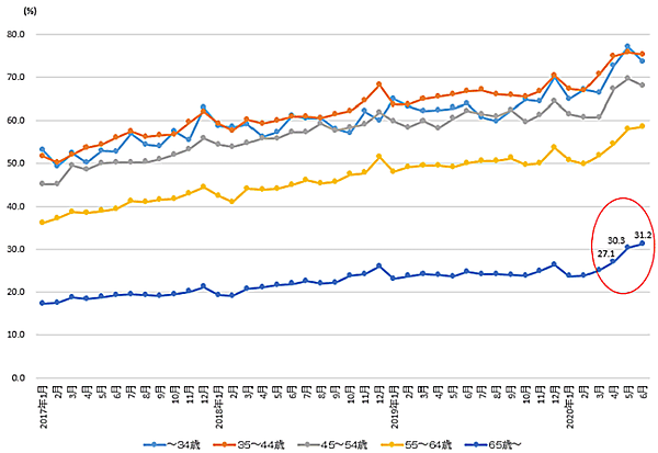 総務省統計局の調査 ネットショッピング利用世帯の割合の推移