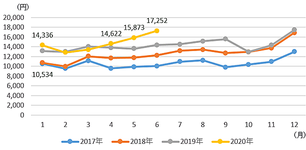 総務省統計局の調査 ネットショッピングの支出額の推移