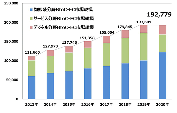 BtoC-EC市場規模の経年推移令和2年度産業経済研究委託事業（電子商取引に関する市場調査）