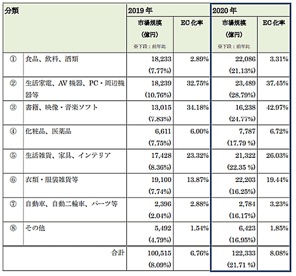 物販系分野のBtoC-EC市場規模出典：令和2年度産業経済研究委託事業