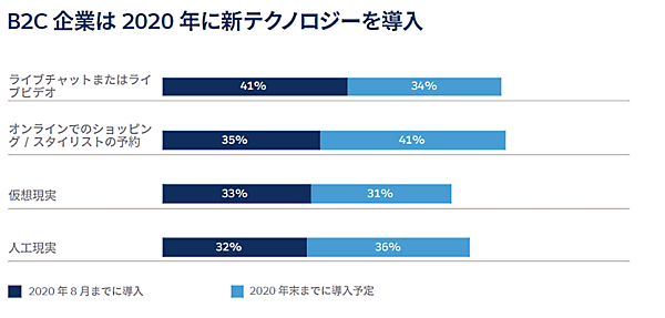 新しいテクノロジーの導入意向