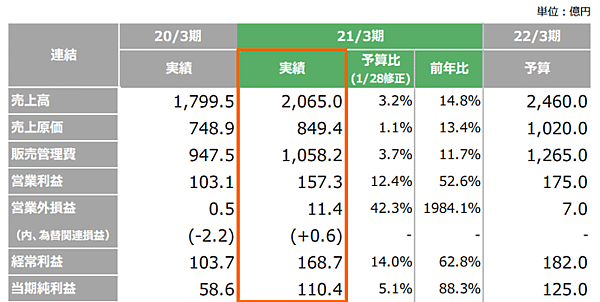 ベルーナが好調の理由＆成長戦略 ベルーナの2021年3月期業績