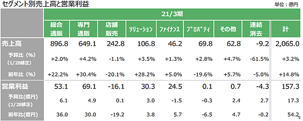 ベルーナが好調の理由＆成長戦略 セグメント別売上高と営業利益