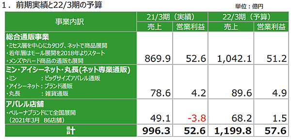 ベルーナが好調の理由＆成長戦略 総合通販事業などの前期実績と2022年3月期について