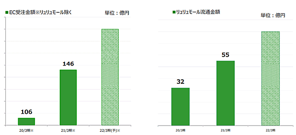 ベルーナが好調の理由＆成長戦略 総合通販事業のEC受注金額と「リュリュモール」の流通総額