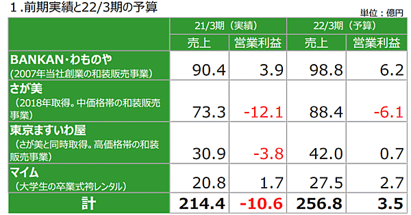 ベルーナが好調の理由＆成長戦略 呉服関連事業の2021年3月期実績と2022年3月期予算