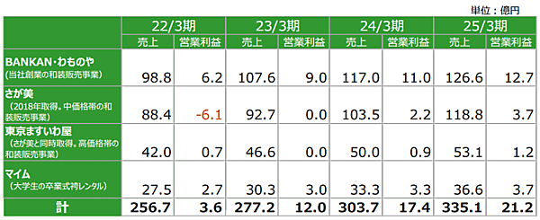 ベルーナが好調の理由＆成長戦略 呉服関連事業の今後の計画