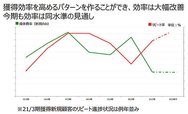 ベルーナ安野社長が語る「2021年3月期の振り返り」「今後の成長戦略」 新規獲得効率について