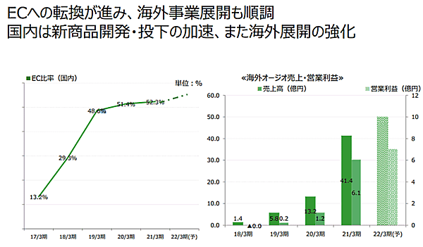 ベルーナ安野社長が語る「2021年3月期の振り返り」「今後の成長戦略」 オージオについて
