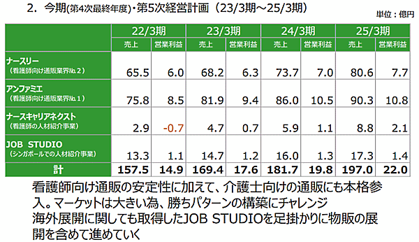 ベルーナ安野社長が語る「2021年3月期の振り返り」「今後の成長戦略」 ナース関連事業について