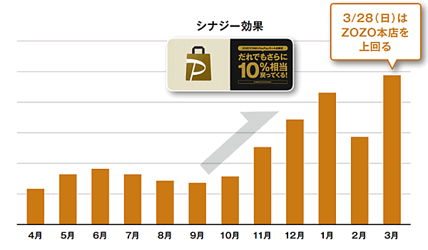 ZOZO澤田宏太郎社長が語るコロナ禍の成長戦略 PayPayモール「ZOZO店」の取扱高の推移