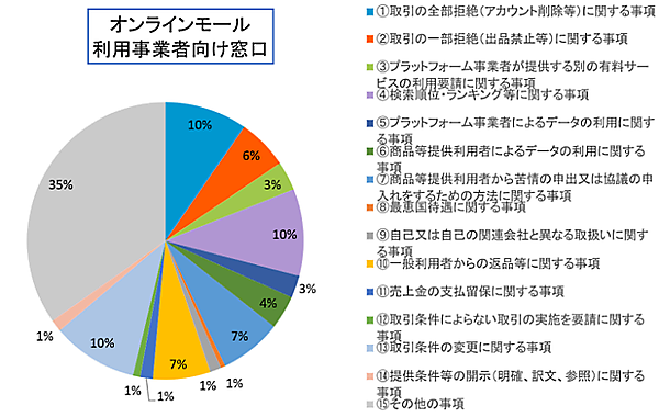知っておきたい！ ECモール店運営の悩みを解決する場「デジタルプラットフォーム取引 相談窓口」の実績＆利用メリット