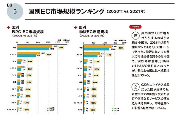 越境ECや海外向けEC、海外進出に役立つ、世界30の国・地域のECデータをまとめた『海外ECハンドブック2022』（著：トランスコスモス）