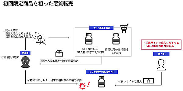 かっこ 不正注文対策 不正チェッカー フリマアプリを悪用した最新の不正注文の手口
