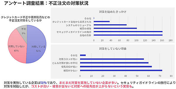 かっこ 不正注文対策 不正チェッカー 不正注文への対策状況